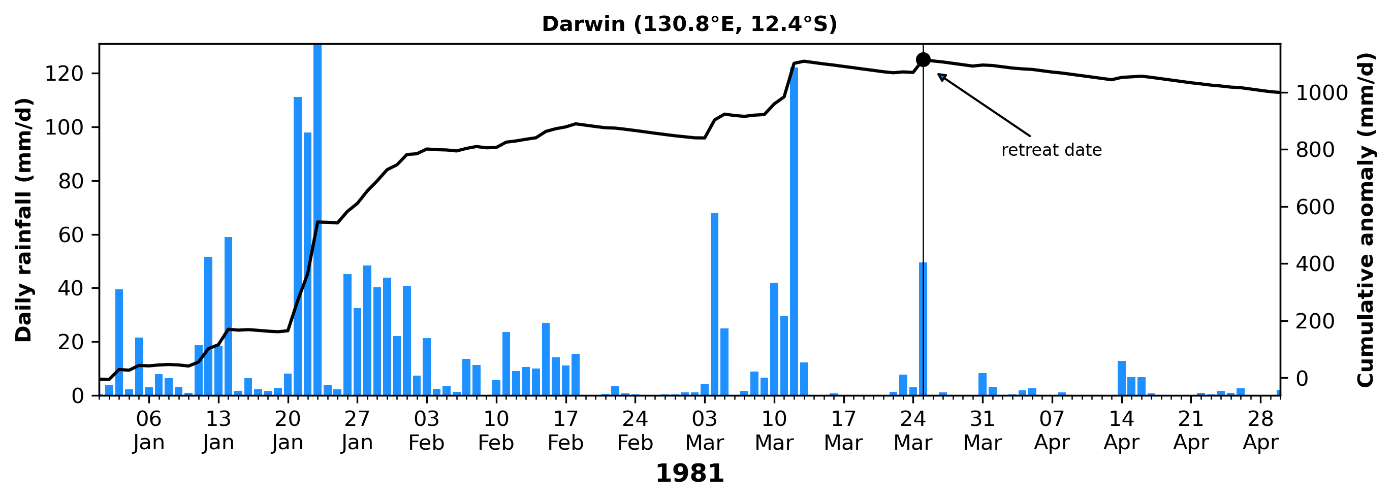 Darwin (130.8°E, 12.4°S) - Daily rainfall and cumulative anomaly from January to April 1981